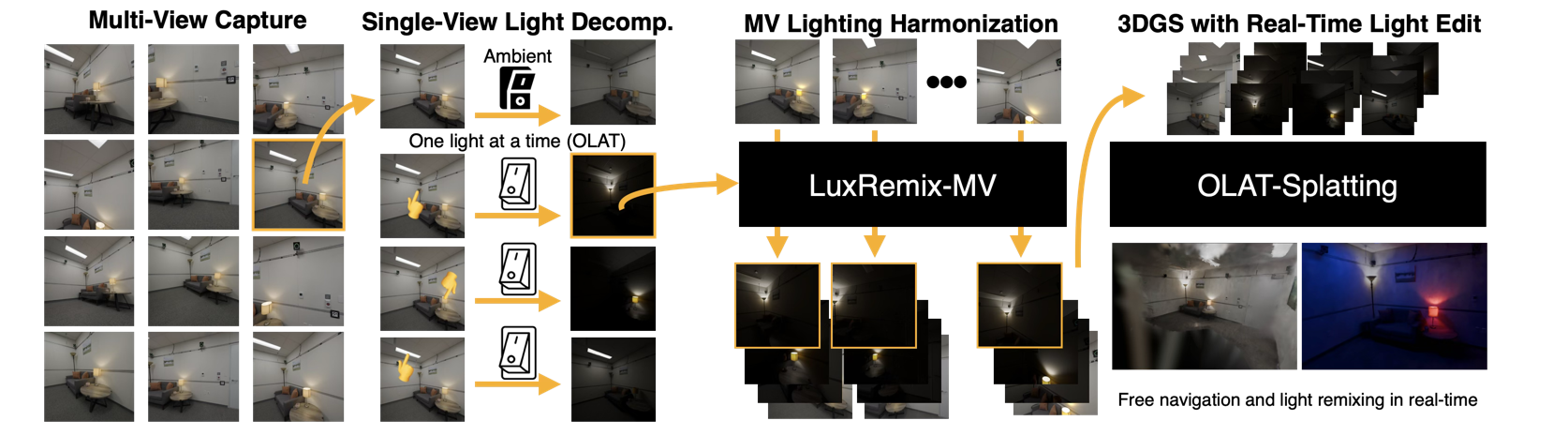 LuxRemix Pipeline